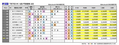 7月7日木 6回 門別競馬 6日 彪takeshiの競馬予想