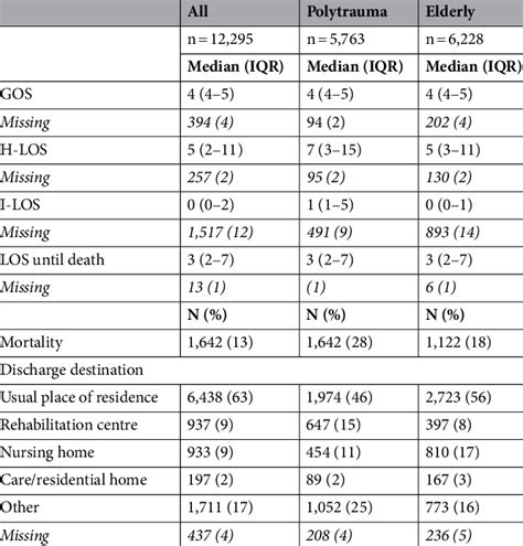 Hospital Outcome Parameters H Los Length Of Stay In Hospital I Los Download Scientific