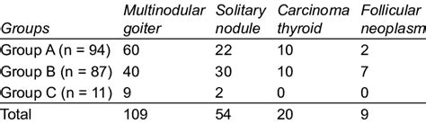 Indications of thyroidectomy | Download Table