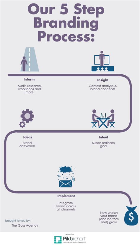 Our 5 Step Branding Process The Goss Agency