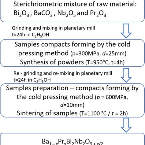 The Flowchart Of The Fabrication Process Of Bpbn Ceramics Download