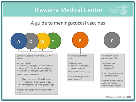 Useful Guide to Meningococcal Vaccines - Illawarra Medical Centre