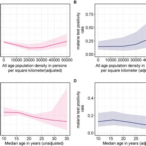 Effect Plots Of The Bivariate And Multivariate Regression Analysis For