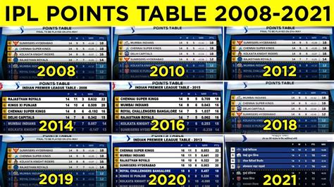 League Table Of Ipl 2008 | Cabinets Matttroy