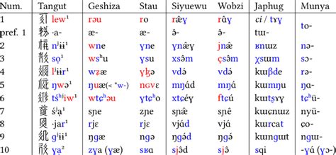 Tangut Numerals And Their Cognates In Geshiza Horpa Mazur Stau Horpa