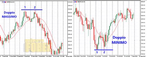 Pattern Di Inversione Del Trend Guida Completa Per Sfruttarli Nel