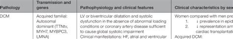 Clinical Characteristics And Sex Related Differences In Cardiomyopathies Download Scientific