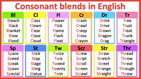 Consonant Blends In English 🤔 Improve Your Pronunciation Learn With