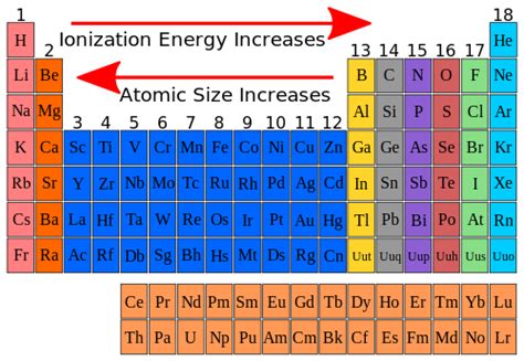 High School Chemistry/Ionization Energy - Wikibooks, open books for an ...