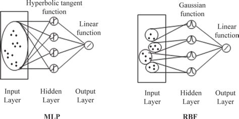 Schematic View Of Multilayer Perceptrons Mlp And The Radial Basis