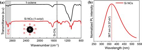 Octene Functionalized Si Ncs A Ftir Spectra Of A Octene B