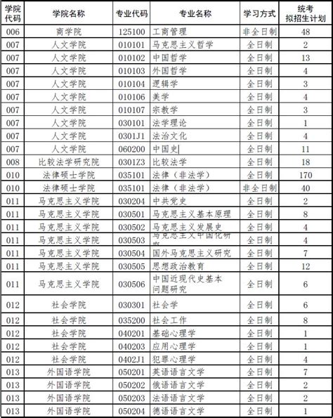 中国政法大学2022年硕士研究生招生专业统考拟招生计划圣才考研网