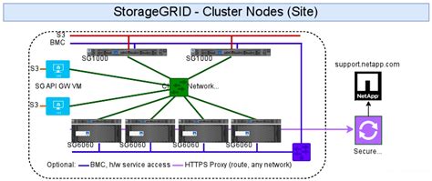 Netapp Storagegrid Networks Acting Technologist