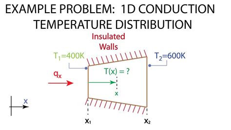 Heat Transfer Conduction Formula