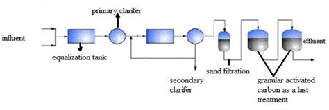 Flow chart of effluent treatment plant | Download Scientific Diagram