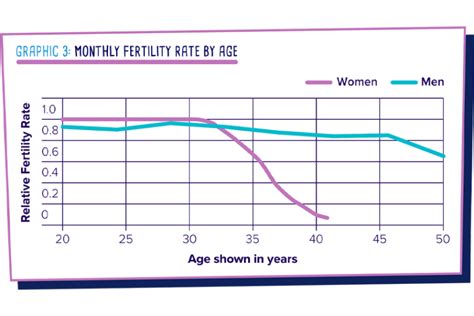 Age and Fertility: When Does Fertility Decline? - Red Rock Fertility