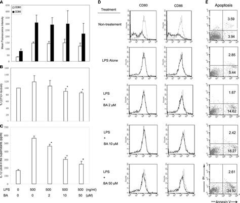 Effects Of Ba On Bone Marrow Derived Dc Bmdc Maturation And Download High Quality