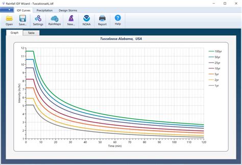 Customize Idf Curves Learn Hydrology Studio