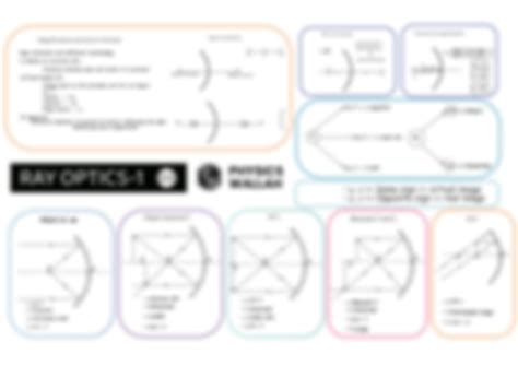 Solution Ray Optics Mind Maps Lakshya Jee Studypool