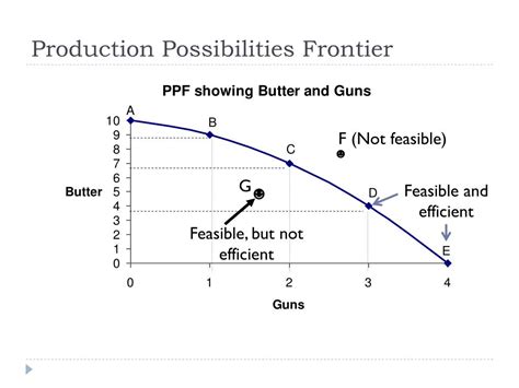 Production Possibilities Frontier Explained