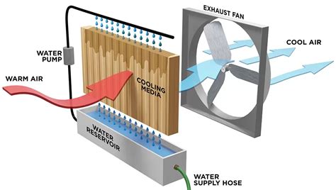 The Cost Of Evaporative Cooler Pads Adds Up Fast Choose Power Breezer