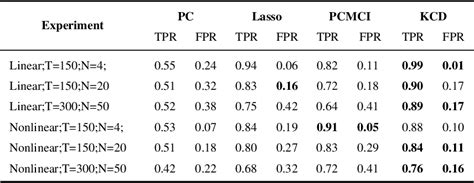 Table I From Kernel Based Causal Discovery In Large Time Series