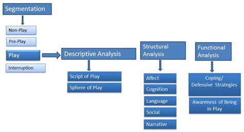 Dimensions of Children’s Play Therapy Instrument (CPTI). | Download ...