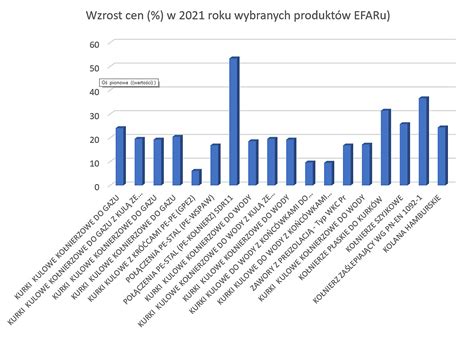 Sk D Te Ceny Analiza Zmian Cen W Budownictwie W Roku Intercenbud