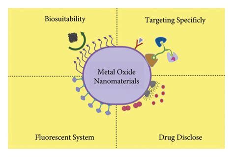 Various use of metal oxide nanoparticles [251]. | Download Scientific ...