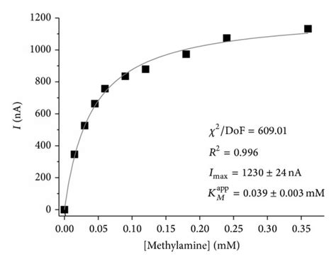 Chronoamperometric Current Response Upon Subsequent Additions Of