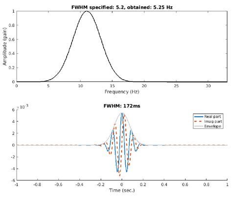 An Example Of Specifying The Wavelet Shape In The Frequency Domain Top