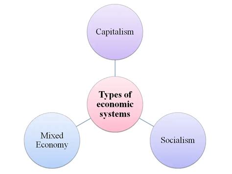 Economic System Meaning, Definition and Types