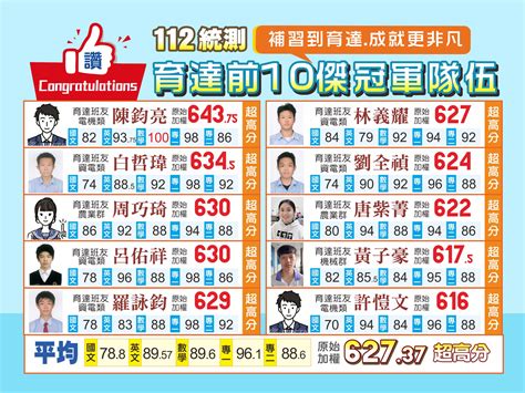 112統測 育達前10傑 育達twowin教育網