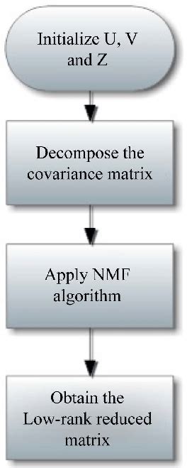 Flowchart Of Nmf Ukf Cma Algorithm Download Scientific Diagram