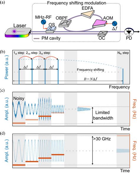 Principle Of Stepped Frequency Sf Signal Generation With Improved