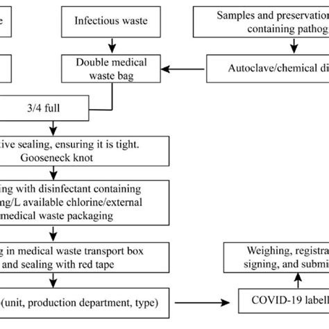 Medical Waste Management And Treatment Flowchart Download