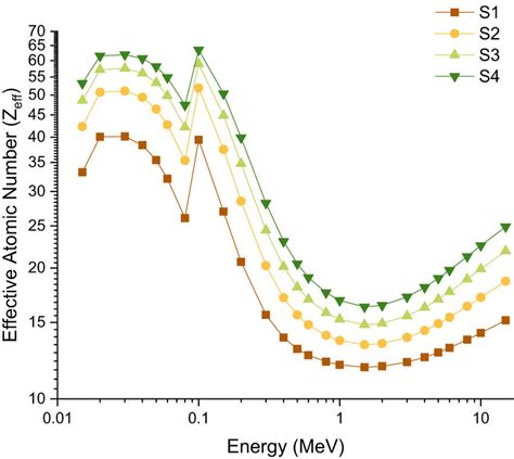 Variation Of Effective Atomic Number Z Eff With Photon Energy MeV