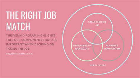 The Right Job Match Venn Diagram 1 The Good Life Careers