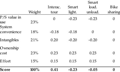 Extract Of Customer Weighted Pugh Matrix Download Scientific Diagram