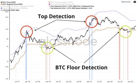 Onchain Edge On Twitter Bitcoin Market Top Indicator This Model