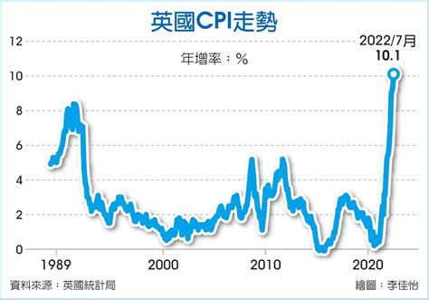 英cpi年增逾10％飆40年新高 國際 旺得富理財網