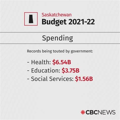 sask budget record  deficit projected  balanced budget