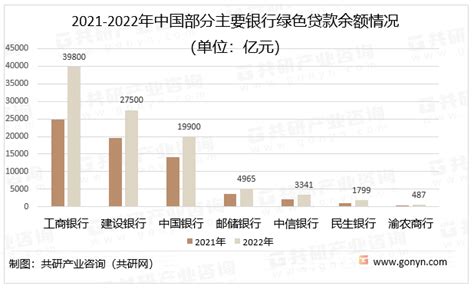 2023年中国绿色信贷规模、主要银行绿色贷款余额及行业发展建议分析[图] 财富号 东方财富网