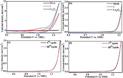 A Cv Curves With Co 3 O 4 Blue 1 Red And Without Catalyst