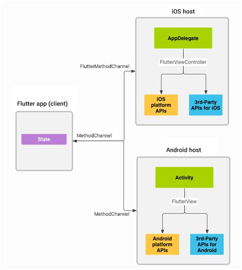 Flutter Approach In Micro Frontend DEV Community