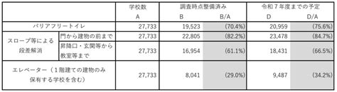 文部科学省「学校施設のバリアフリー化に関する実態調査」を公表｜kks Web教育家庭新聞ニュース｜教育家庭新聞社