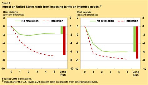 Tariffs Do More Harm Than Good at Home