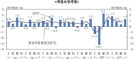 지난해 1인당 국민소득 3만5000달러 돌파gdp는 4↑ 네이트 뉴스