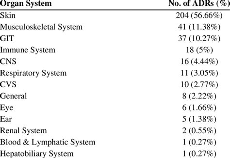 Characterization Of Organ Systems Affected With Adrs N360 Download