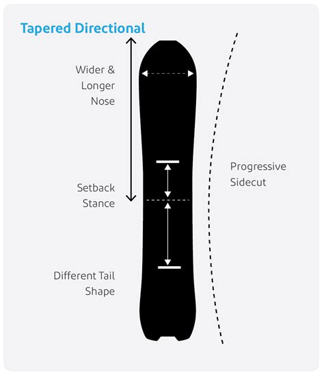 The Ultimate Snowboard Shapes Guide! [2024]